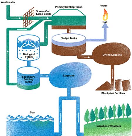 INTRODUCTION TO WATER TREATMENT PLANTS 1. Water Treatment Plants are installations where waste or dirty water is converted into better quality water through various physical and chemical processes.