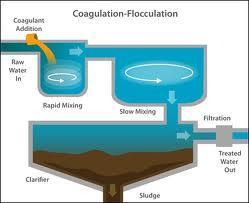 STEPS OF WATER PURIFICATION 6. Coagulation : Natural and wastewater containing small particulates which are suspended in water forming a colloid.