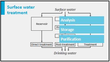 Today we will focus on direct surface water treatment. Direct treatment of surface water is preceded by storage in reservoirs. These reservoirs have different functions.