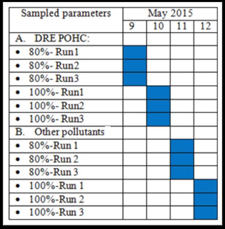 6. SAMPLING AND ANALYSIS: Stack Sampling Plan Date of stack sampling: May 9-12, 2015. Load: 80% and 100% of waste capacity, 3 runs per load.