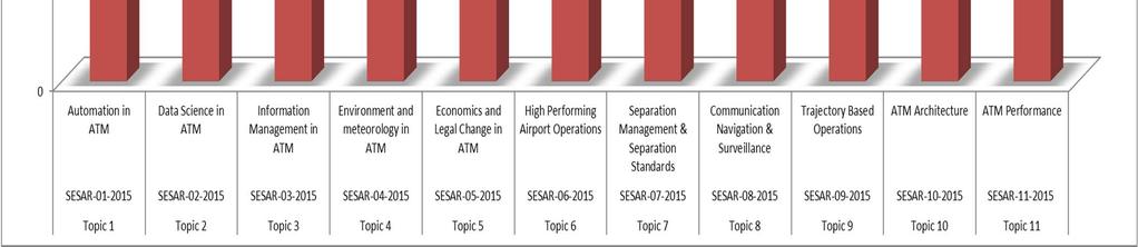 SESAR 2020 1 st ER Call Proposals Received ATM Excellent Science &
