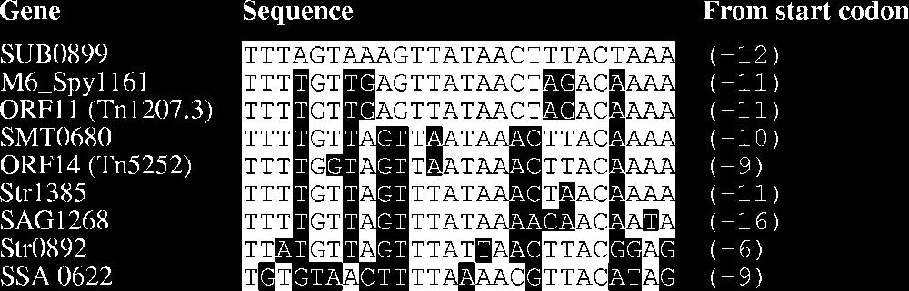 on September 23, 2018 by guest sembling the binding site of S. uberis HdiR. DNA sequences showing homology (54 to 77% identity) to the 26-bp IR of S.