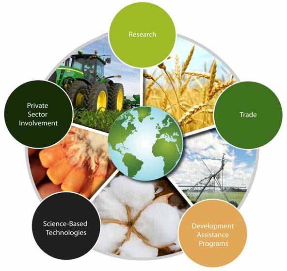 Part Two Solutions to Close the Gap The Global Harvest Initiative has identified five policy areas that foster agricultural development to help close the global productivity gap: Improving