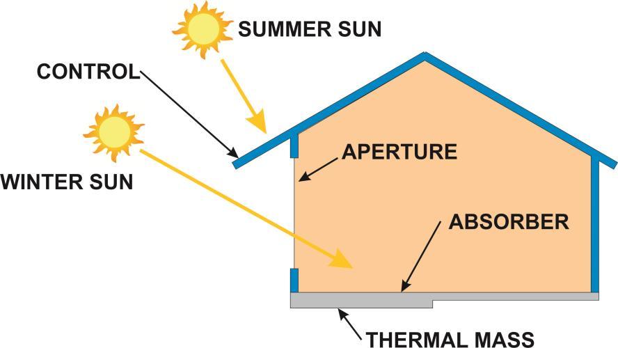 Passive solar heating is a great solution to the cost of heating a home. Typically, this requires designing the home with solar heating in mind.