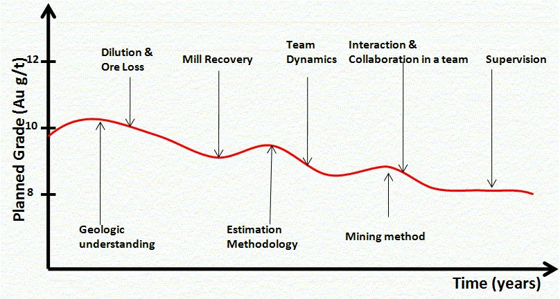 reported to each process stream but most commonly to the saleable product. Hence, recovery is a measure of performance efficiency and is always a key performance indicator.