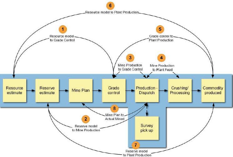 Figure 9: Reconciliation process and key issues for analysis (after Morley, 2003). 2.5.
