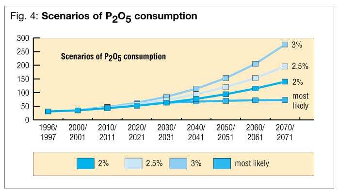 This would lead to a first estimate of a 2.5% annual growth in phosphate consumption over the long term.