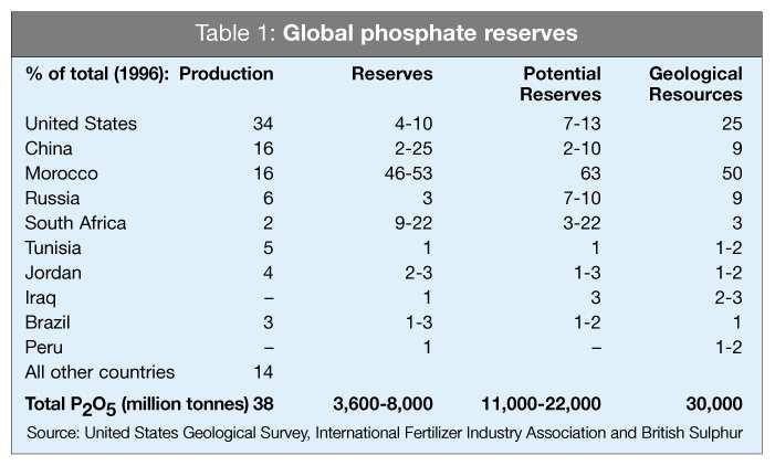 Quality depletion and cost implications There is a limit to the phosphate rock reserves that can profitably be recovered at current market prices.