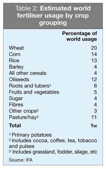 Based on current information, around 50% of the nutrients, including phosphate, used in agriculture, are used in cereal production (see table 2).