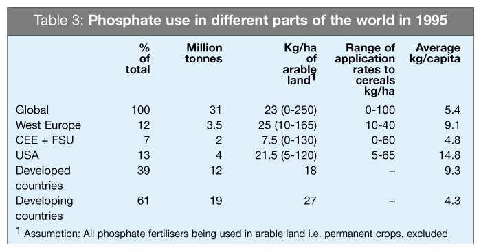 In some regions of Europe and locally in the USA and Central and Eastern Europe, there is an oversupply of phosphate to agriculture due to the large combined input of phosphate in the form of