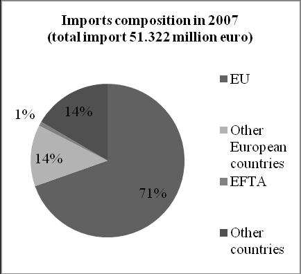 for the whole studied period, reaching record high in exports in 2008 and later in 2013.