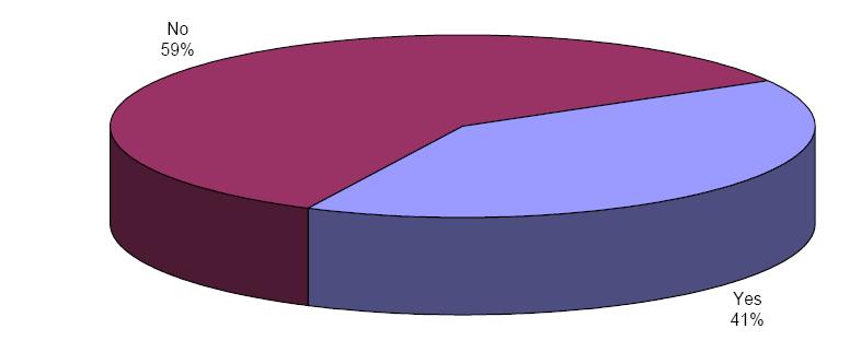 Percentage of kettles having an