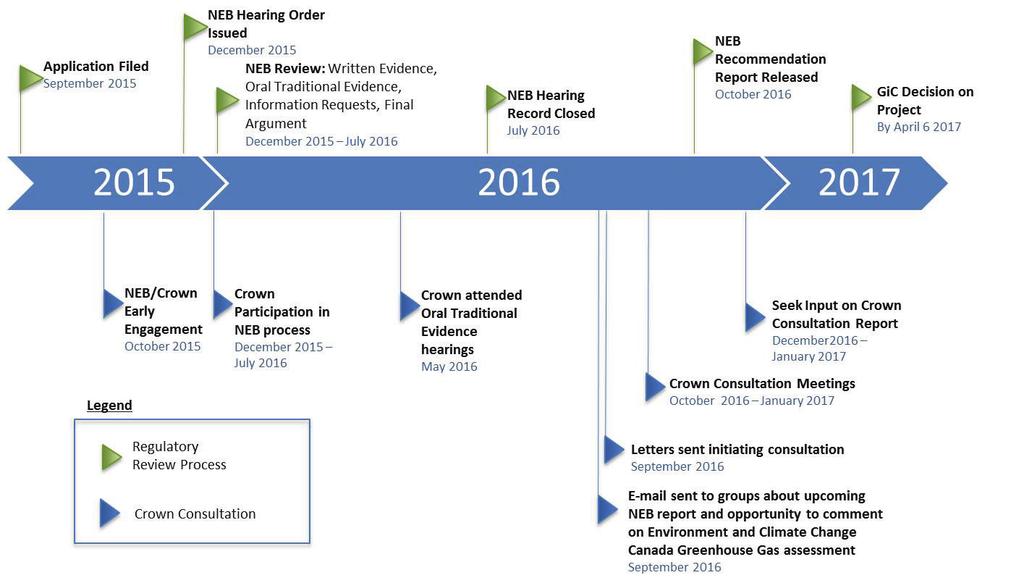 Figure 2 - Review process timeline for the Project including Crown consultation 1.4 