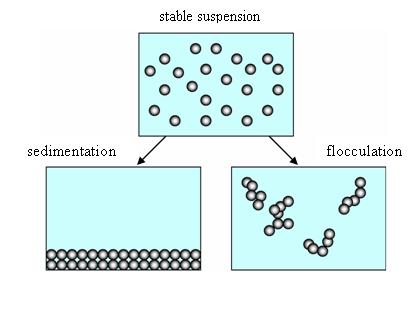 Stability Want stable dispersion Either