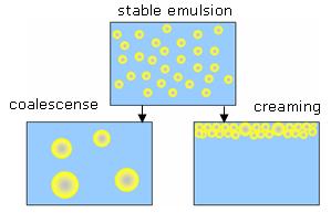 sediment & flocculate Emulsions phase