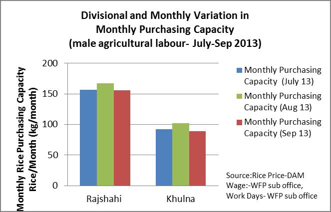 It cannot be presented as statistically valid data, but provides an indication of the wage trend. There is a significant difference between the agricultural daily wages for male and female labourers.