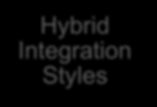 Integrating across a Hybrid Environment Hybrid Deployment Integration Deployed into Infrastructure as a Service, Platform as a Service Integration as Software as a