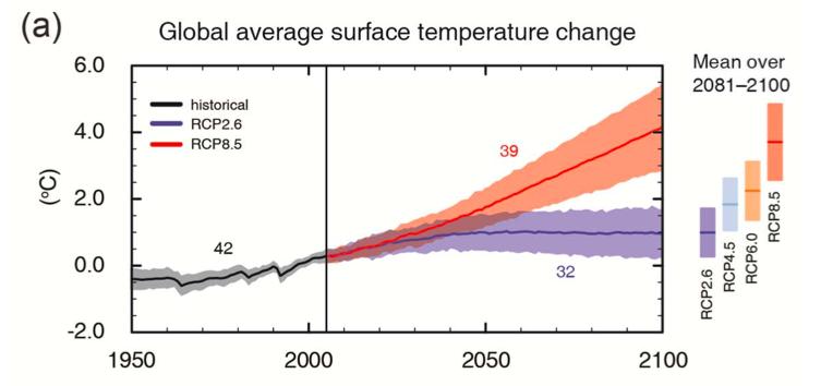 Projected Global Average Temperature Change by end of 21 st Century (IPCC 2013.