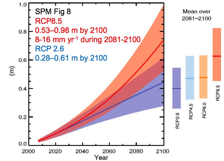 Global mean sea level will continue to rise