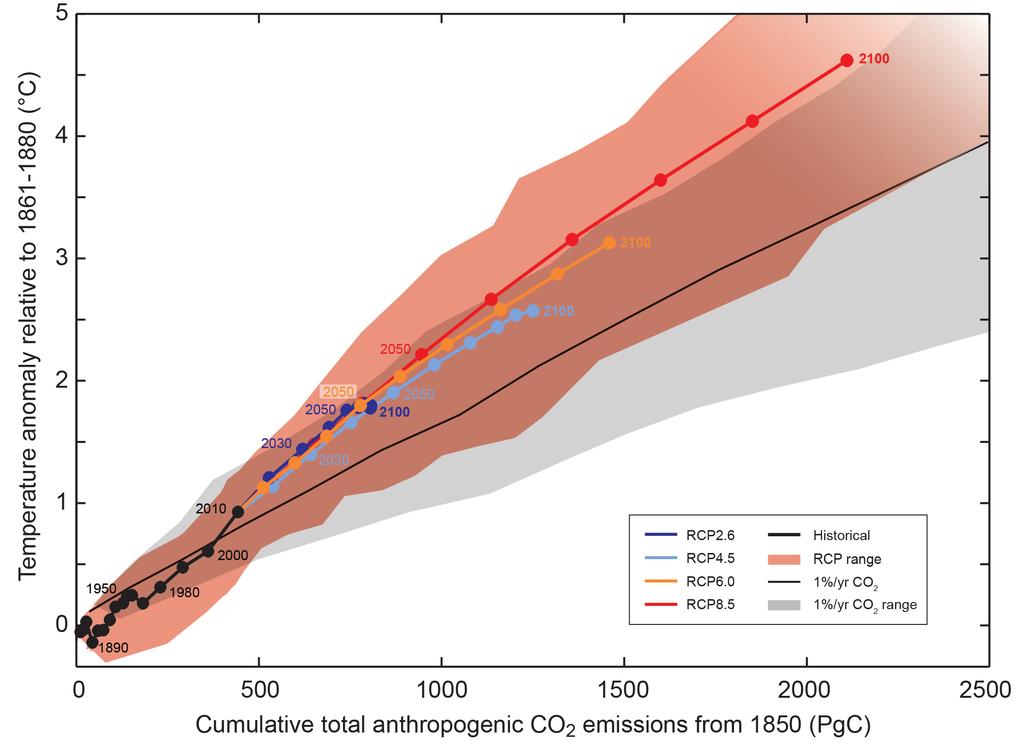 2 o C limit (IPCC 2013, Fig. SPM.
