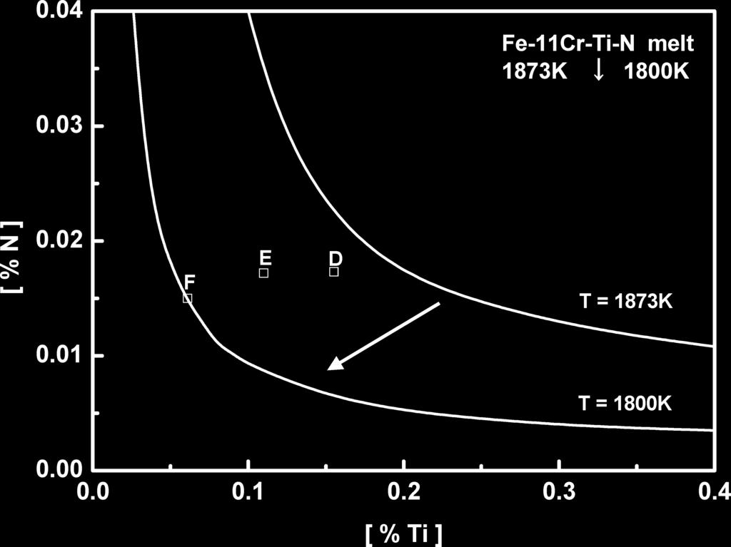 ISIJ International, Vol. 45 (005), o. 8 The soluble titanium and nitrogen contents analyzed in metal samples are shown as points D, E and F in Fig. 7.