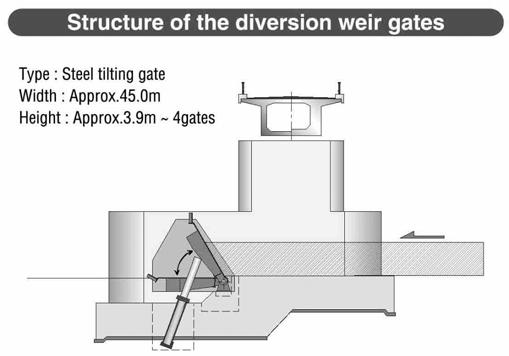 2,600 m 160 m Channel slope 1/637 1/800 Diversion weir Type Steel tilting gate Wicket height Weir width Approx. 3.9 m Approx.