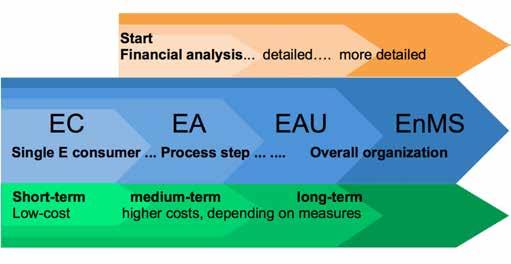organizational procedures are required. The EAU gives a holistic overview of the energy performance of the organization and may serve as a basis for strategic decision by the top management.