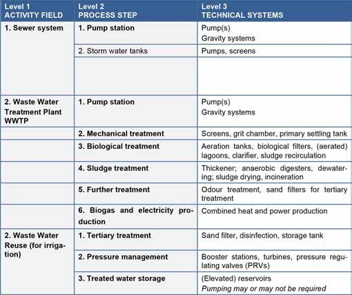 The various stages of treatment are listed in Figure 9. The rough energy analysis ( energy check ) is usually carried out at the first or second level (e.g. the power consumption of a WWTP), but also at the level of the main consumers, such as the aeration tanks.