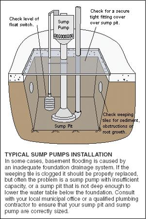SUMP PIT DRAINAGE SYSTEM A sump pit drainage system includes a sump pit, a sump pump and a discharge pipe.