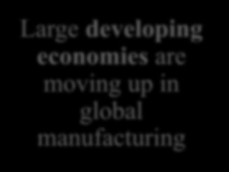 global economy Changing