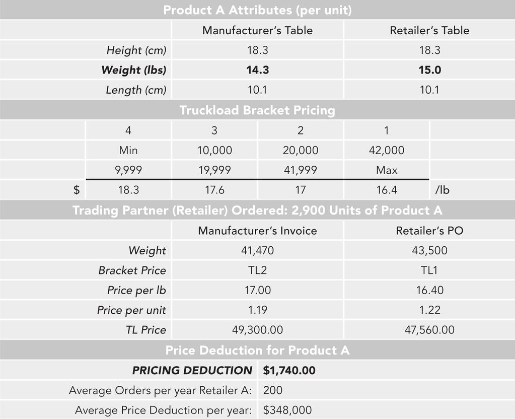 5 Figure 1. Price Deduction Due to Non-Sync Attribute Tables How a discrepancy in the weight attribute affects unit pricing and ultimately leads to a pricing deduction.