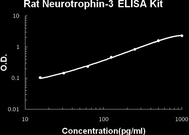 Rat Neurotrophin-3 ELISA Kit GenWay ID: GWB-ZZD026 Size 96T(8 12 divisible strips) For quantitative detection of rat Neurotrophin-3 in cell culture supernates and serum.