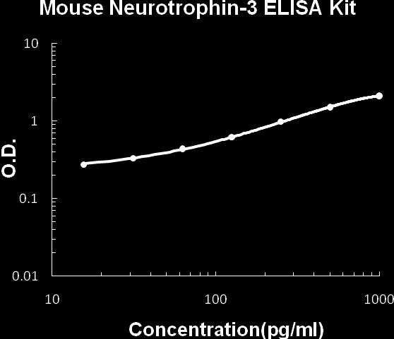 OriGene Technologies, Inc 9620 Medical Center Dr., Suite 200, Rockville, MD 20850 Phone: 1.888.267.4436 Fax: 301-340-9254 Email: techsupport@origene.com Web: Mouse Neurotrophin-3 ELISA Kit Catalog No.