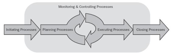 Example of Process & Knowledge Area Flow Inputs Project Charter Stakeholder register Scope Management Collect Requirements Define Scope Create WBS Verify Scope Control Scope Tools & Techniques