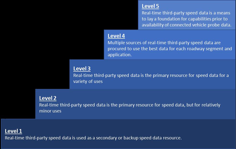 3.2 Third-Party Speed Data Maturity at the Agency Understandably, agencies are at different places along a capability maturity spectrum regarding the uses of real-time third-party speed data.