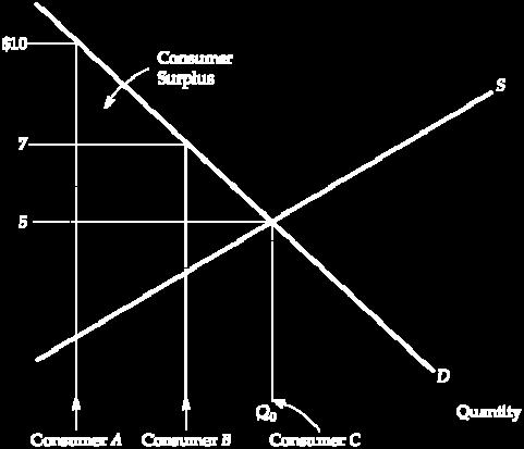 Review of Consumer and Producer Surplus FIGURE 9.1 (1 OF 2) CONSUMER AND PRODUCER SURPLUS Consumer A would pay $10 for a good whose market price is $5 and therefore enjoys a benefit of $5.