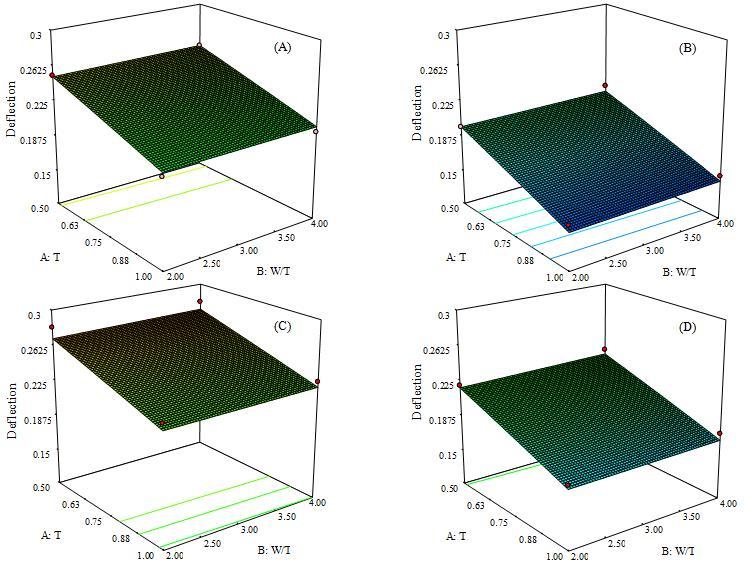 For 8% excessive material the flash land is not fully covered by the flash; so, increasing the flash width to thickness ratio has no any effect on the elastic die deflection. The plots in Fig.