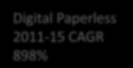Digital Paperless PAH 2011-15 CAGR 17% Digital