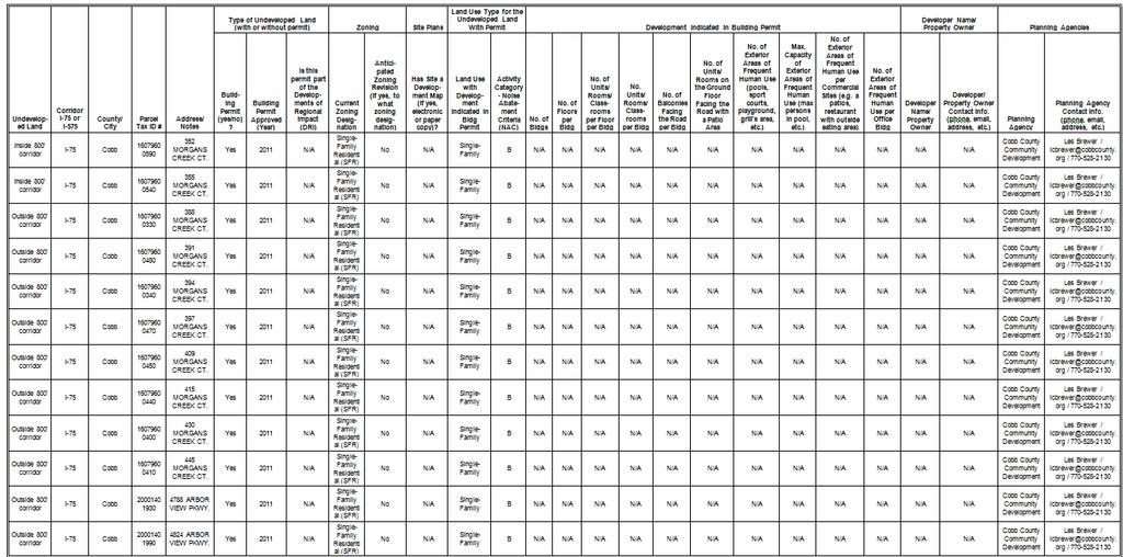 Summary Table of the I-75 Corridor Noise Analysis for Undeveloped Lands With Permit * Not