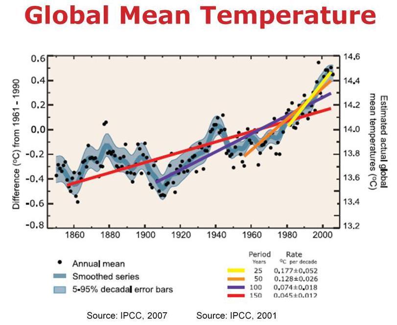 Evidence of global warming The evolution of global temperature for 150 years, from 1850 to
