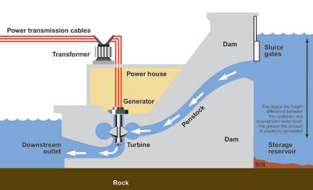 Hydroelectric power Hydroelectric power The principle behind hydropower is very simple. Consider a mass m of water that falls down a vertical height h.