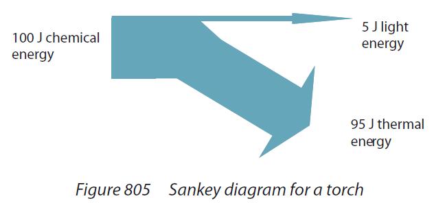Sankey Diagram The width of each arrow in the diagram is proportional to the