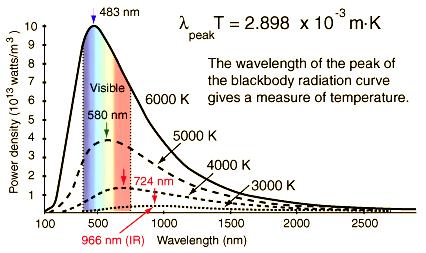 Cold objects will radiate at long wavelengths. Ex: the human body radiates in the infrared region.