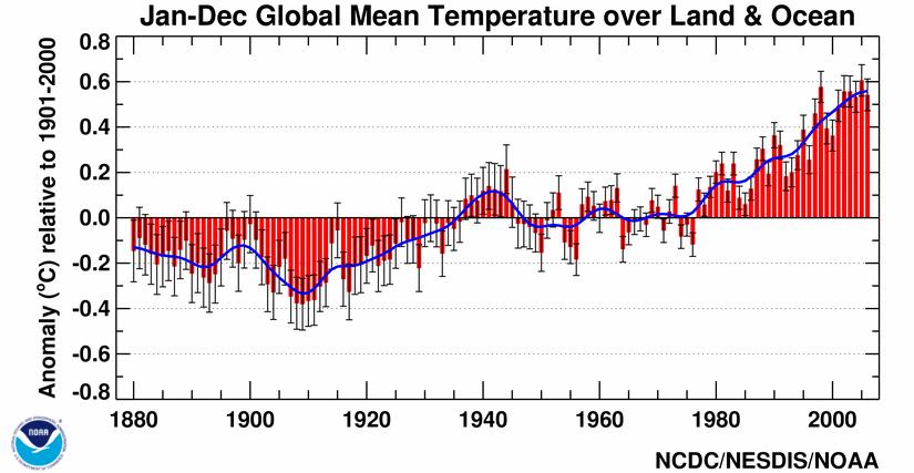 Global warming The next figure shows the variation of the deviations of the