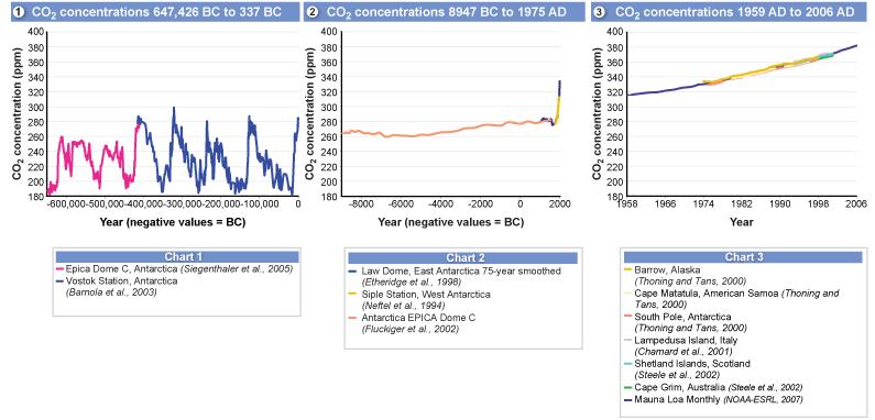 Global warming concentration of CO 2 over the years CO 2 concentration has doubled since the nineteenth century (pre-industrial times).