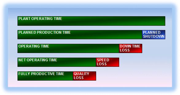 Converting OEE to Time PLANNED DOWNTIME Change over Time Sanitation / Cleaning Time Planned Maintenance Start-up / Shut down time