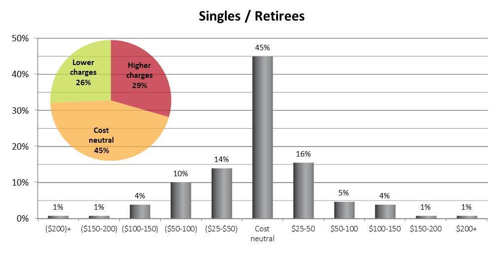 kwh per annum What we are learning from our trial 10,000 Singles / Retirees 8,000 6,000 6,488 1,932 4,000 2,000 0 2,556 Biggest Beneficiaries: Current Network Tariffs 5,665 Biggest Beneficiaries: ToU