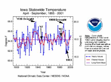 Figure 1: Iowa statewide temperatures during the growing season,