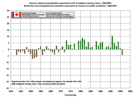 Figure 4: Annual national precipitation with weighted running mean: 1945-2001.