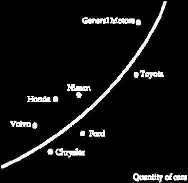 14 Variable Cost Curve for the Automobile Industry An empirical estimate of the variable cost curve can be obtained by using data for individual firms in an industry.